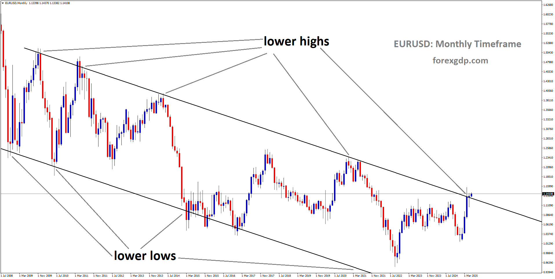 EURUSD is moving in a descending channel, and the market has reached the lower high area of the channel
