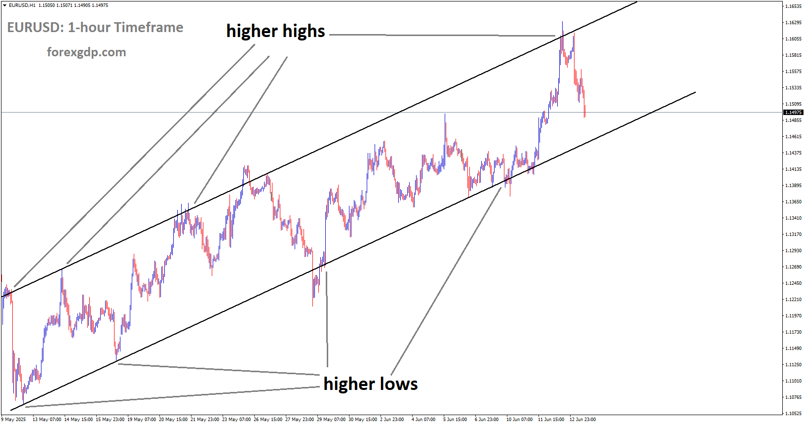 EURUSD is moving in an Ascending channel