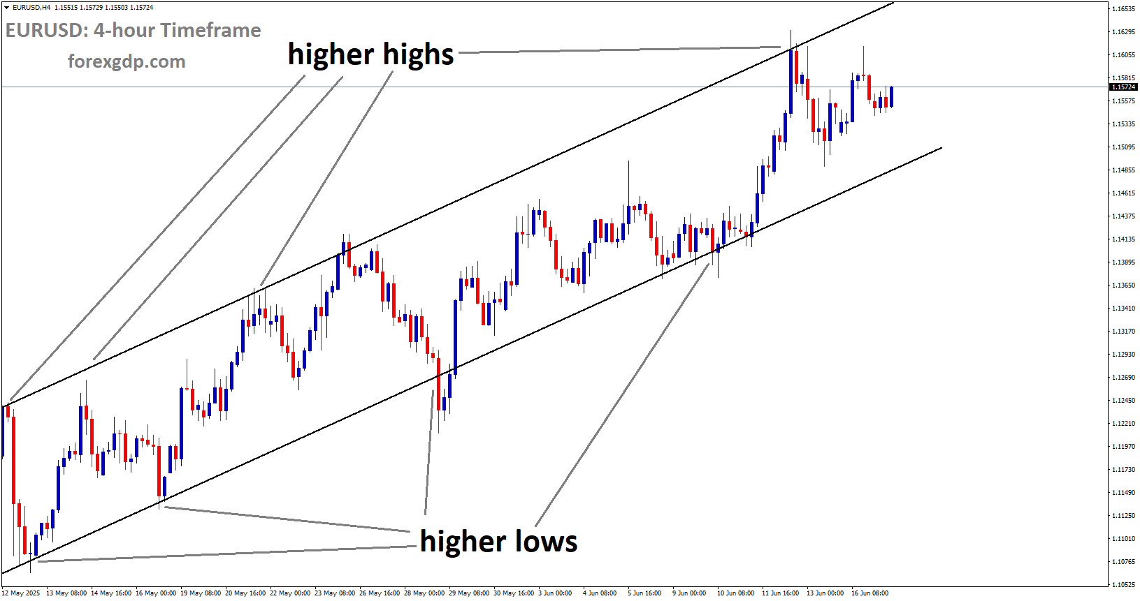 EURUSD is moving in an Ascending channel