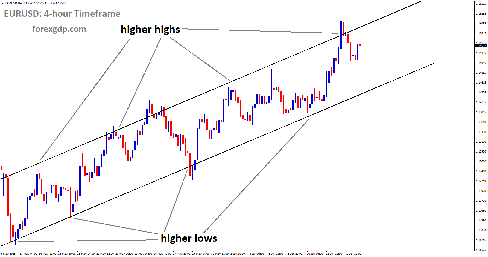 EURUSD is moving in an Ascending channel, and the market has fallen from the higher high area of the channel