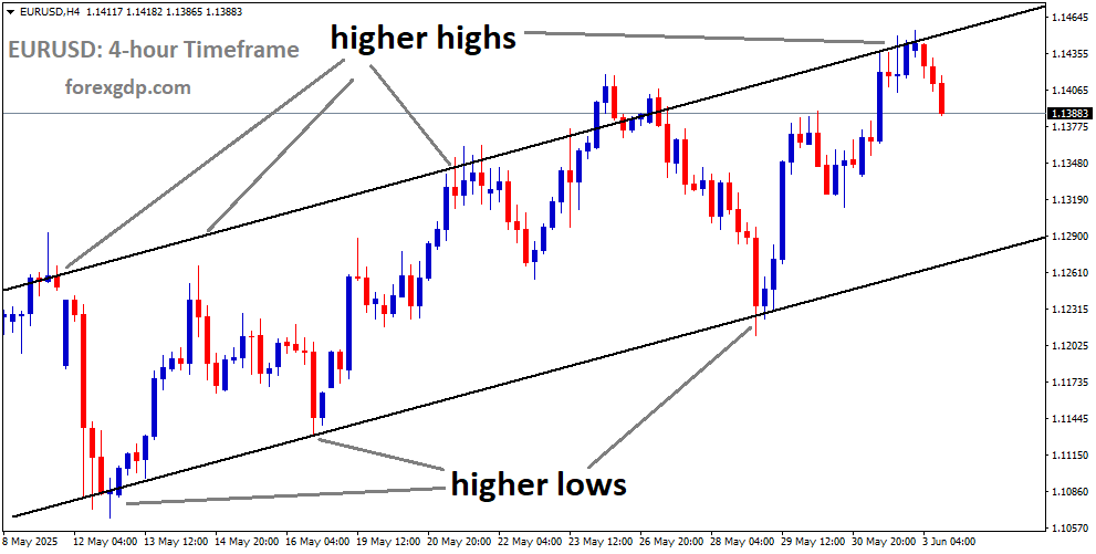 EURUSD is moving in an Ascending channel, and the market has fallen from the higher high area of the channel