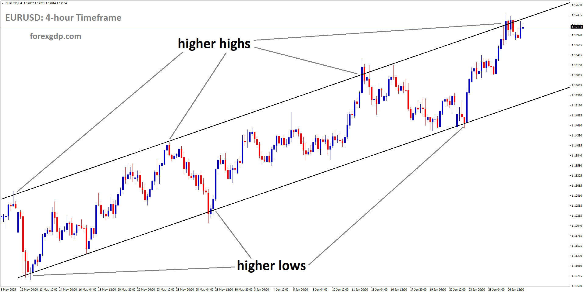 EURUSD is moving in an Ascending channel, and the market has reached a higher high area of the channel