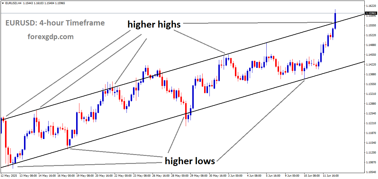 EURUSD is moving in an Ascending channel, and the market has reached a higher high area of the channel