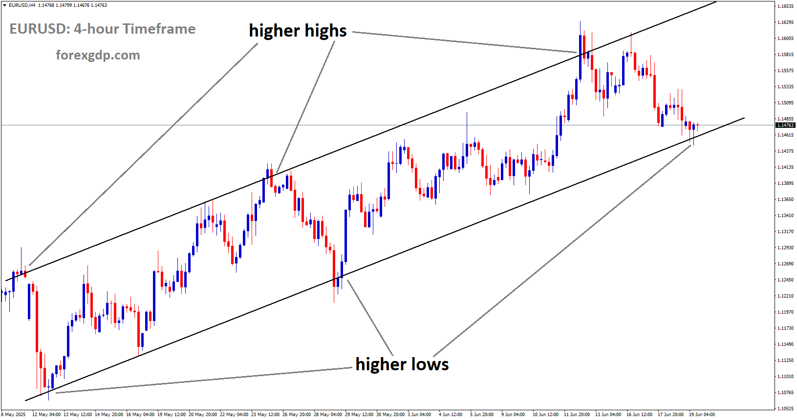 EURUSD is moving in an Ascending channel, and the market has reached the higher low area of the channel