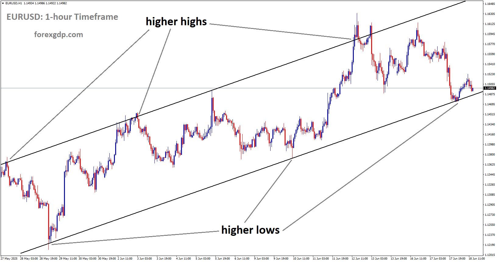 EURUSD is moving in an Ascending channel, and the market has reached the higher low area of the channel