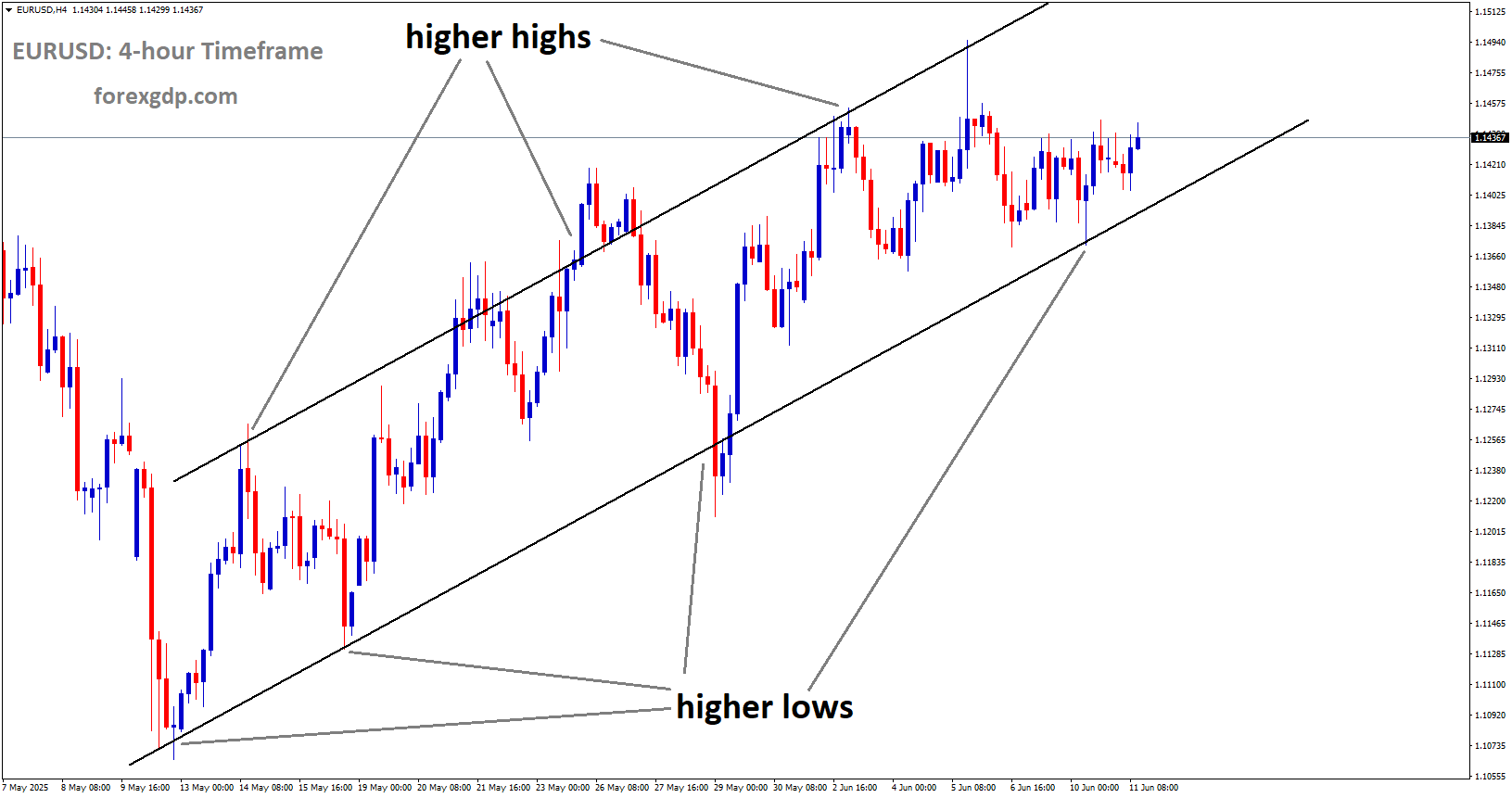 EURUSD is moving in an Ascending channel, and the market has rebounded from the higher low area of the channel