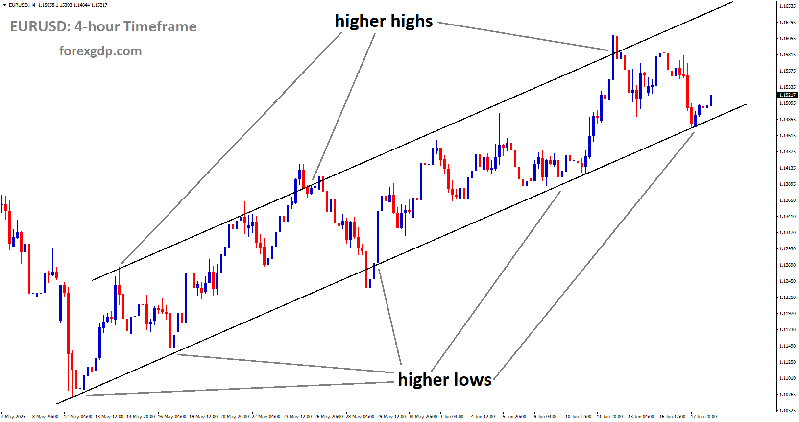 EURUSD is moving in an Ascending channel, and the market has rebounded from the higher low area of the channel