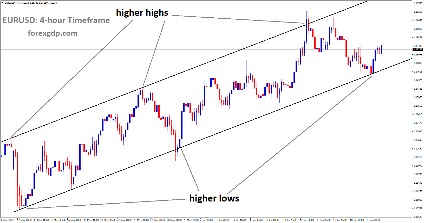 EURUSD is moving in an Ascending channel, and the market has rebounded from the higher low area of the channel