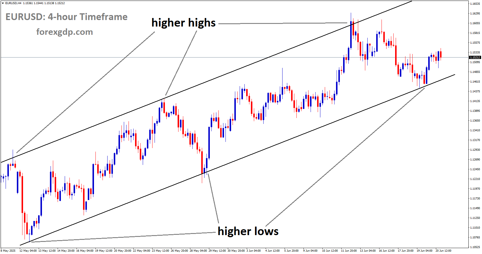 EURUSD is moving in an Ascending channel, and the market has rebounded from the higher low area of the channel