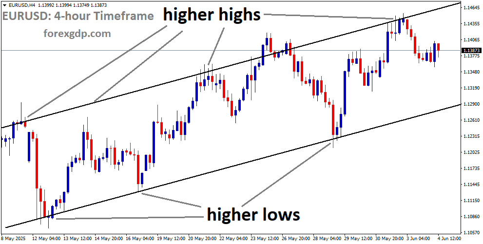 EURUSD is moving in an uptrend channel, and the market has fallen from the higher high area of the channel