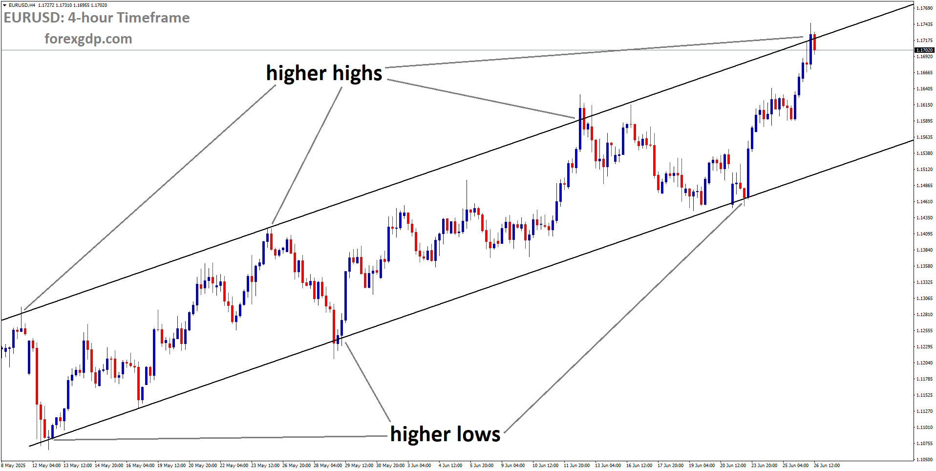 EURUSD is moving in an uptrend channel, and the market has reached a higher high area of the channel