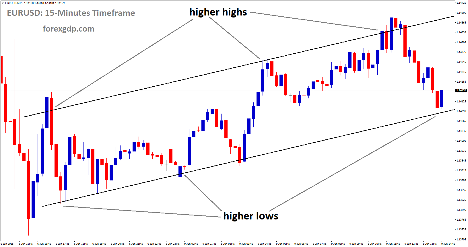 EURUSD is moving in an uptrend channel, and the market has reached the higher low area of the channel