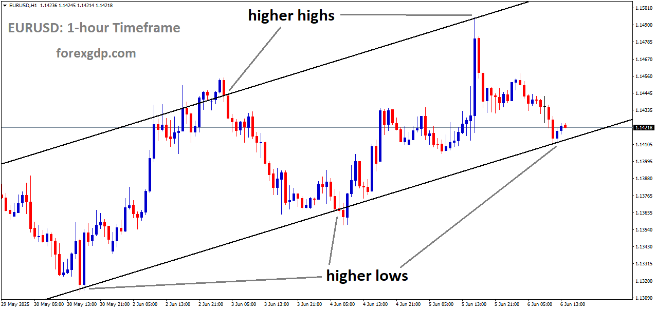 EURUSD is moving in an uptrend channel, and the market has reached the higher low area of the channel