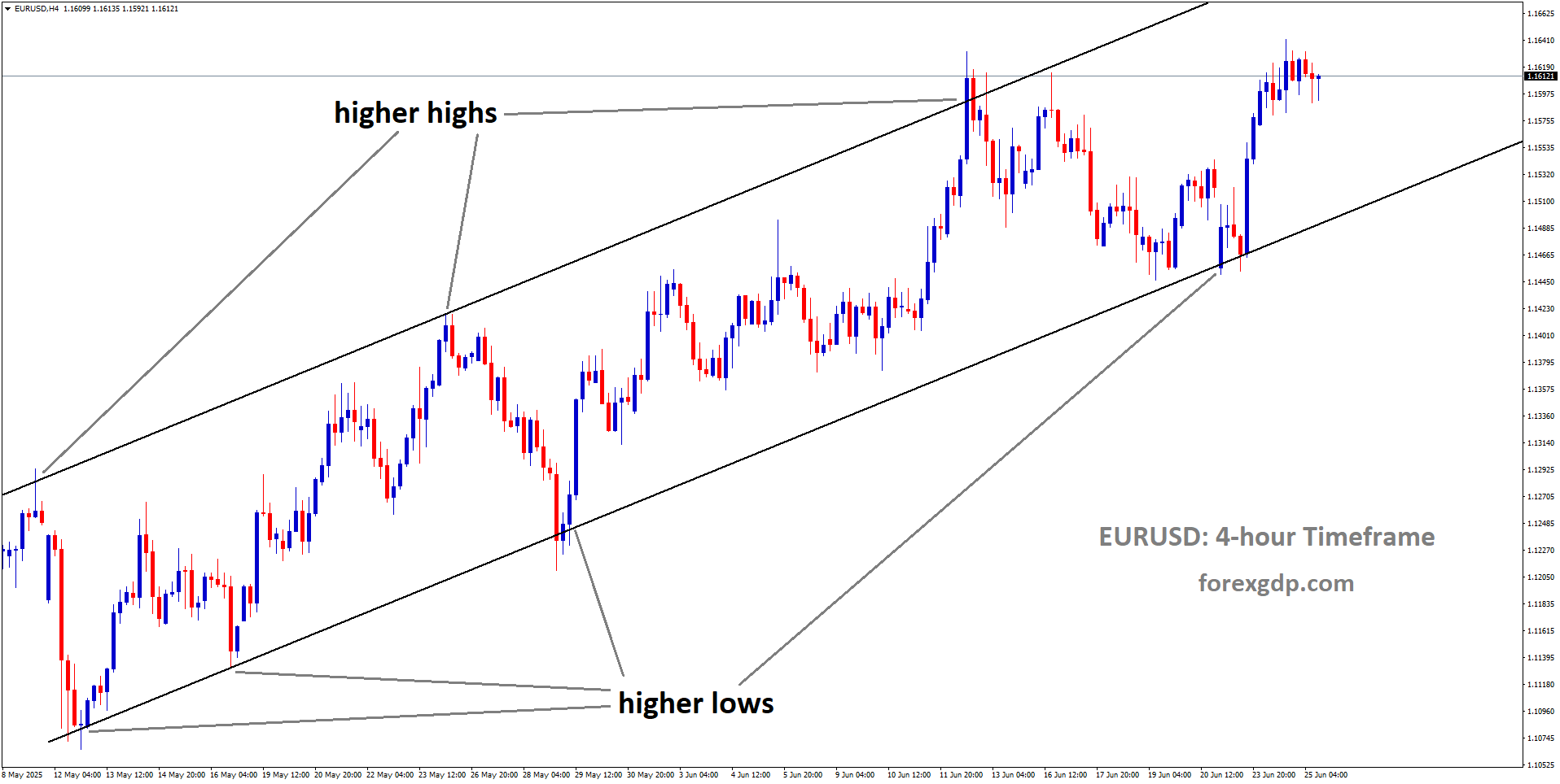 EURUSD is moving in an uptrend channel, and the market has rebounded from the higher low area of the channel