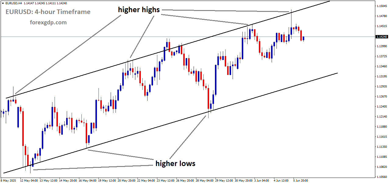 EURUSD is moving in an uptrend channel