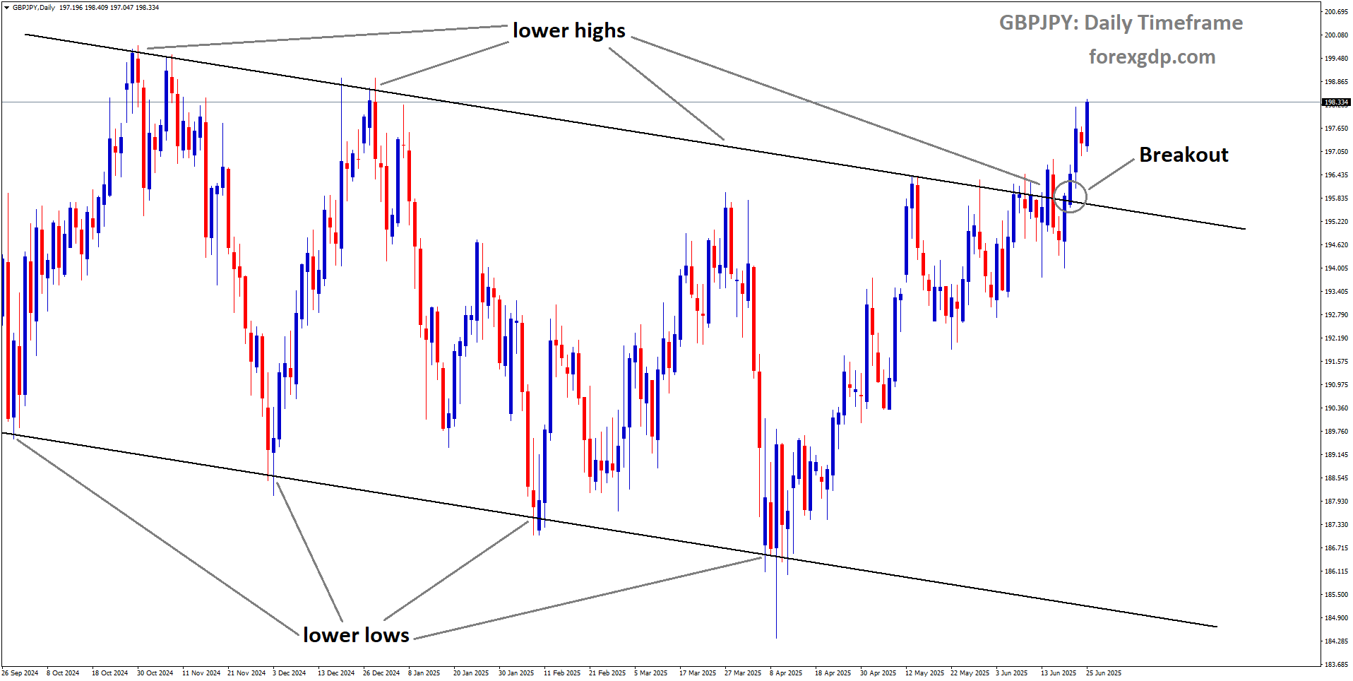 GBPJPY has broken the downtrend channel to the upside