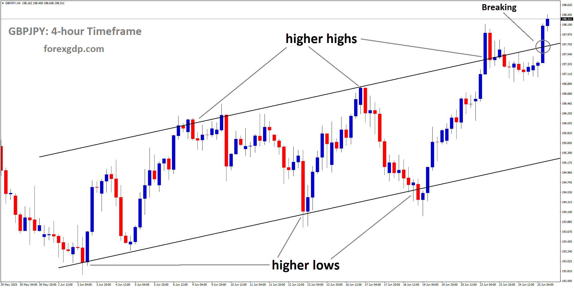 GBPJPY is breaking the higher high area of the Ascending channel