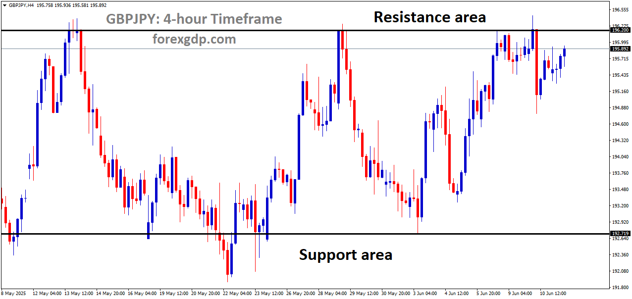 GBPJPY is moving in a box pattern