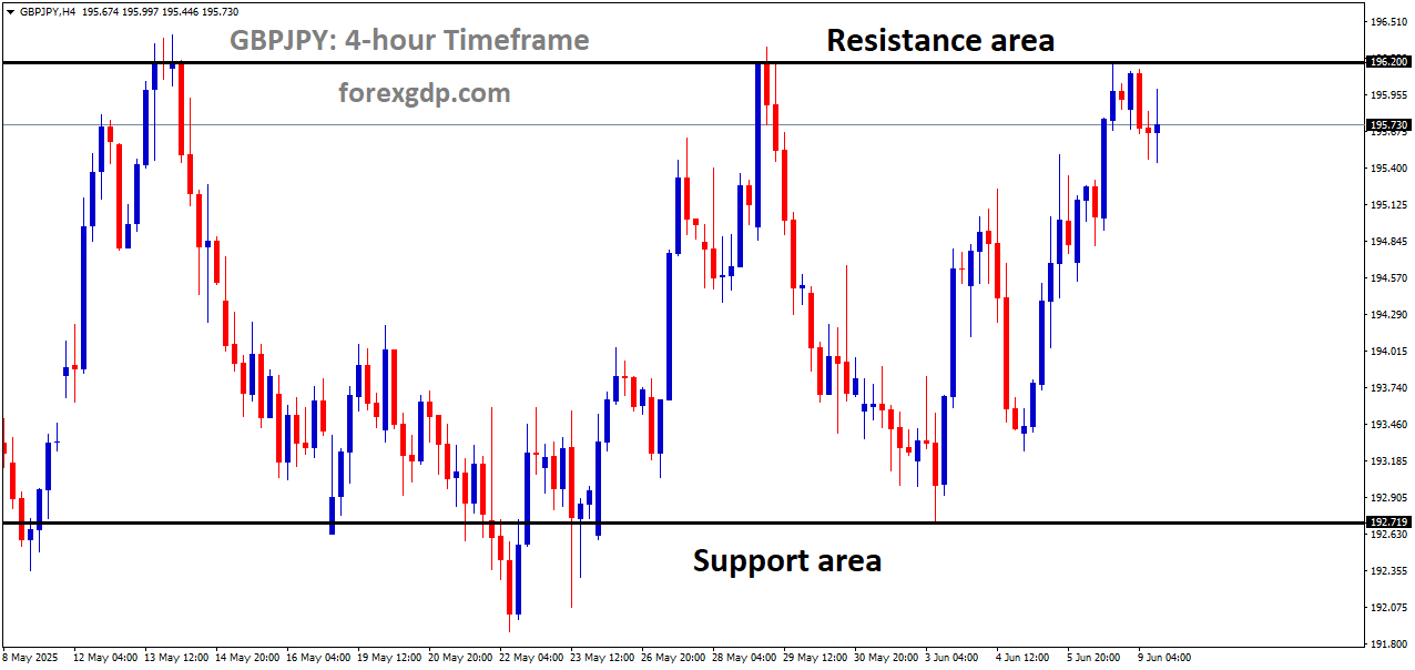 GBPJPY is moving in a box pattern