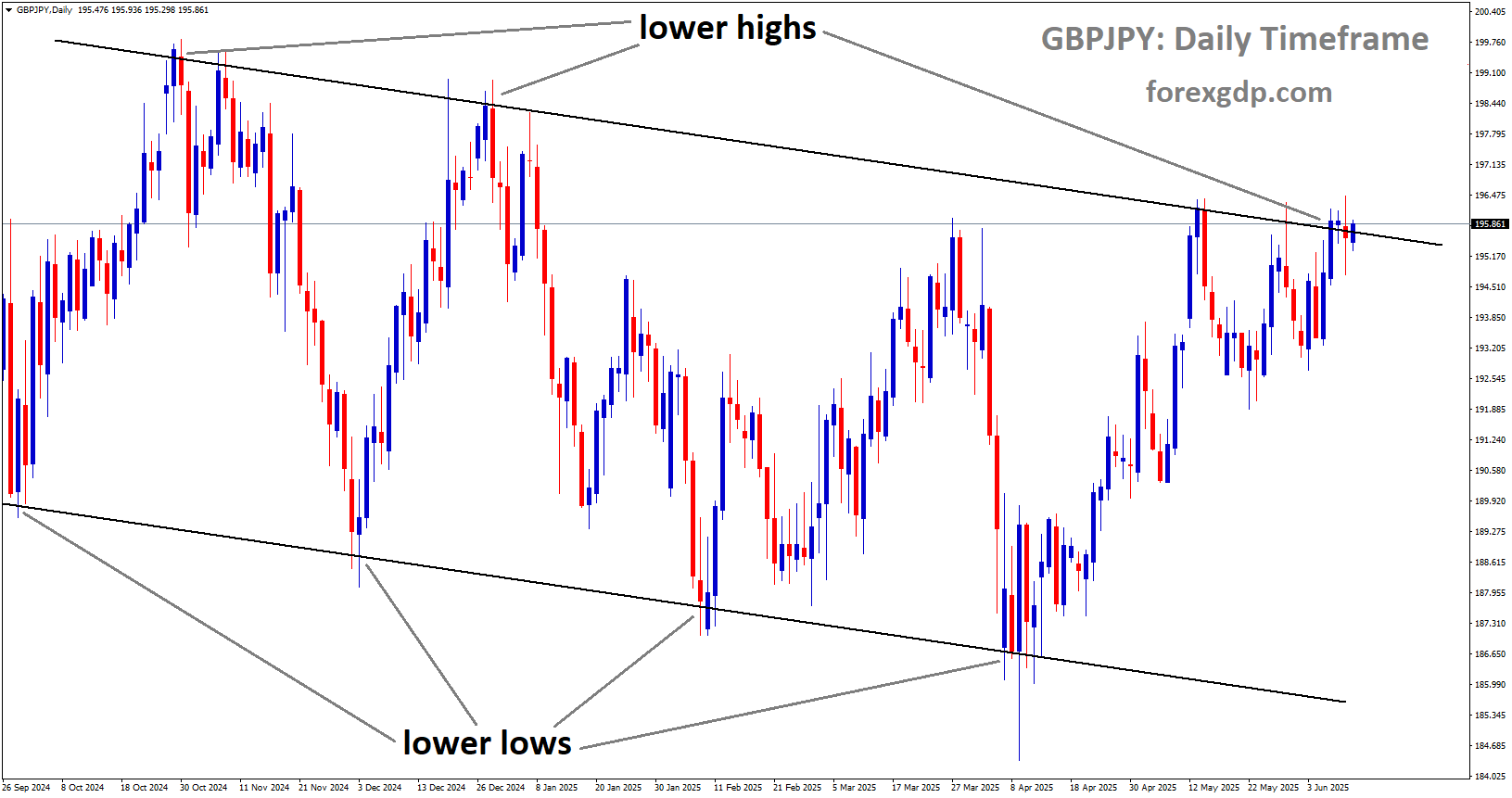 GBPJPY is moving in a descending channel, and the market has reached the lower high area of the channel