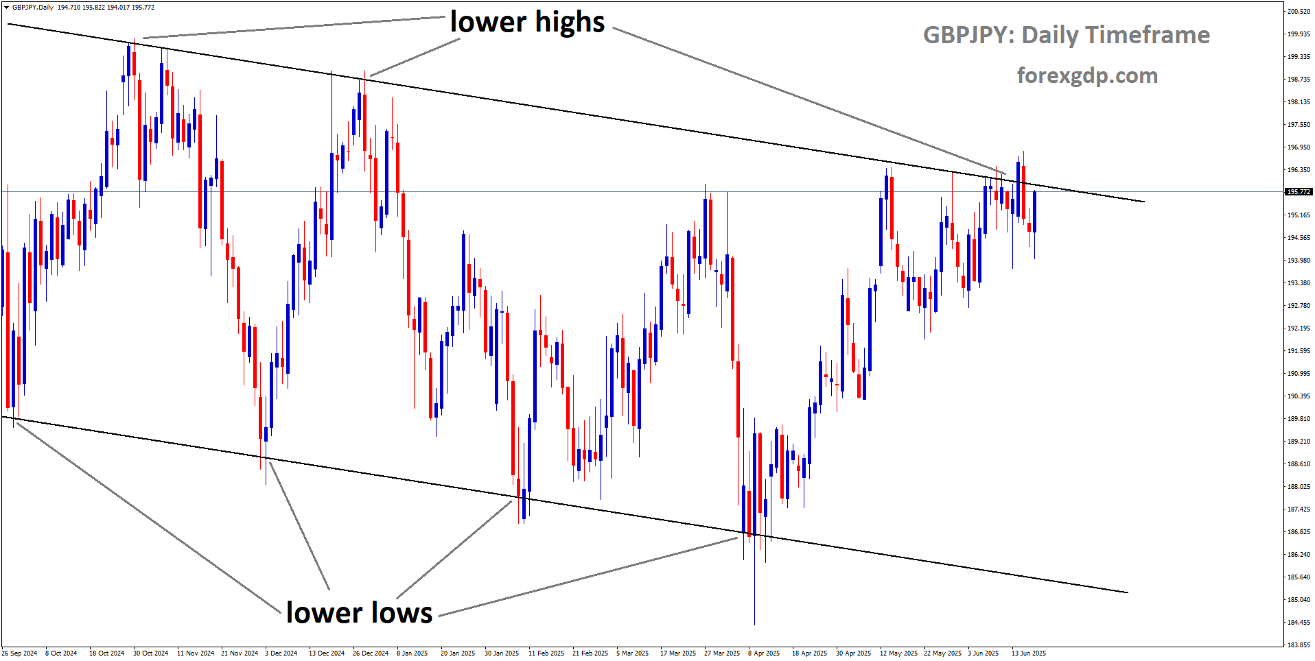 GBPJPY is moving in a descending channel, and the market has reached the lower high area of the channel