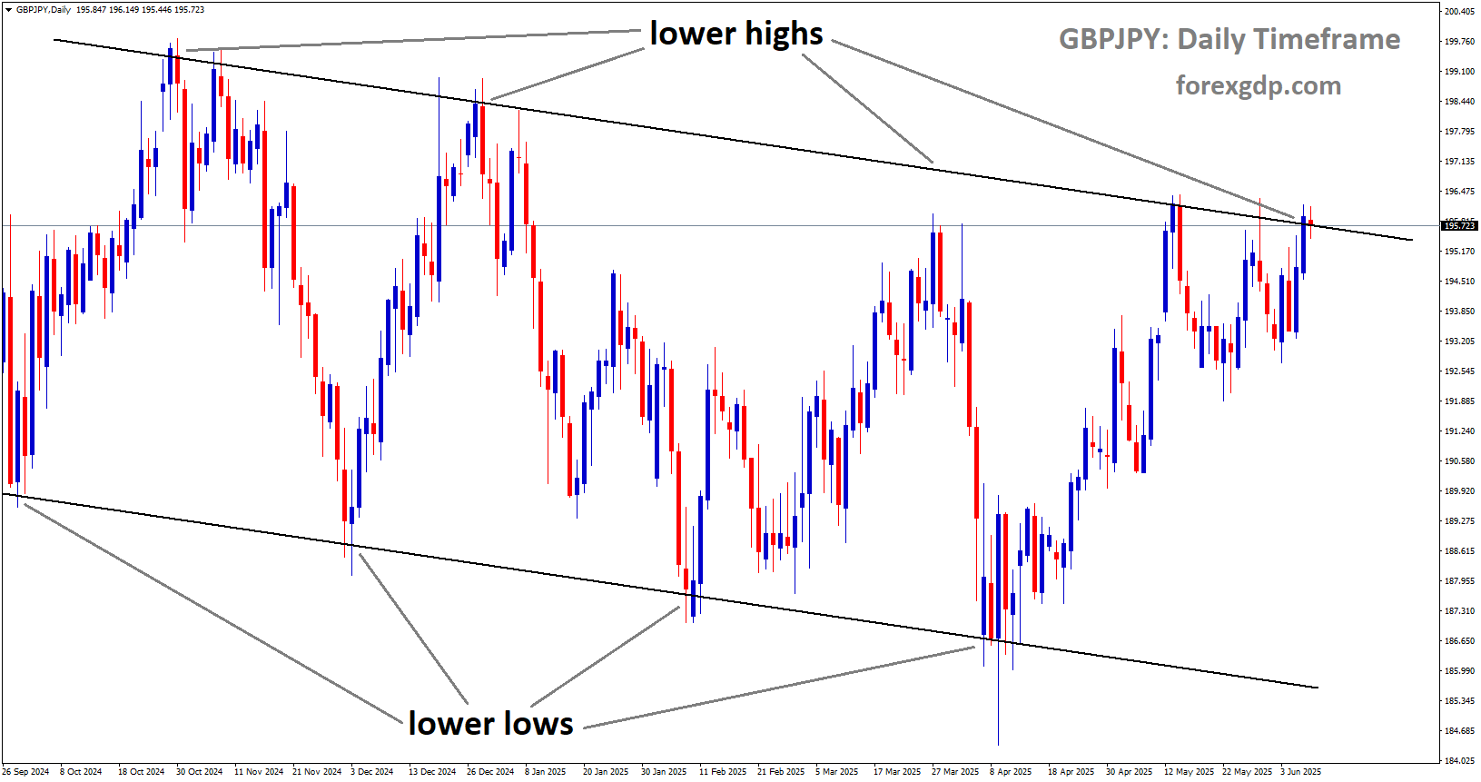 GBPJPY is moving in a descending channel, and the market has reached the lower high area of the channel