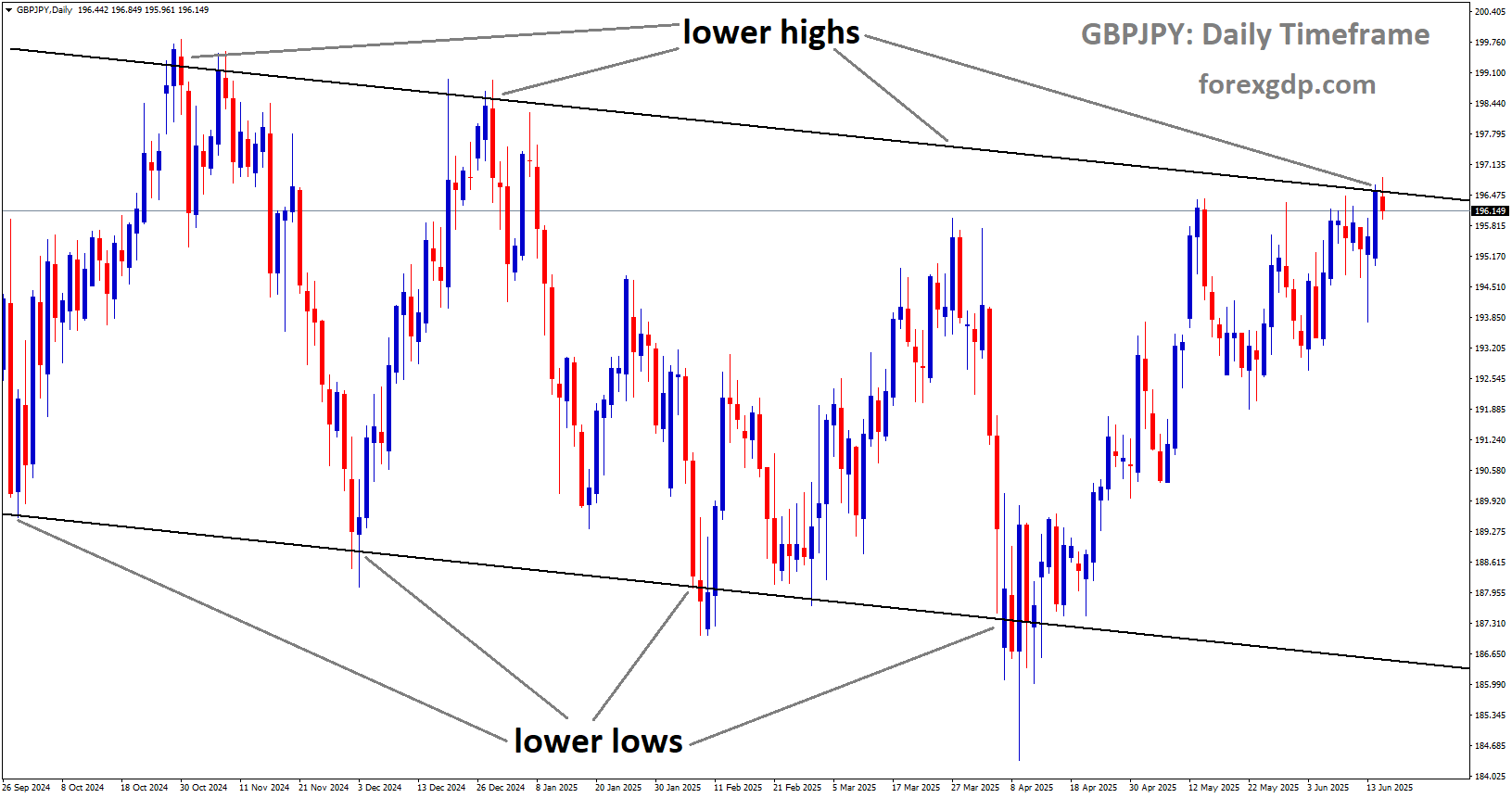 GBPJPY is moving in a descending channel, and the market has reached the lower high area of the descending channel