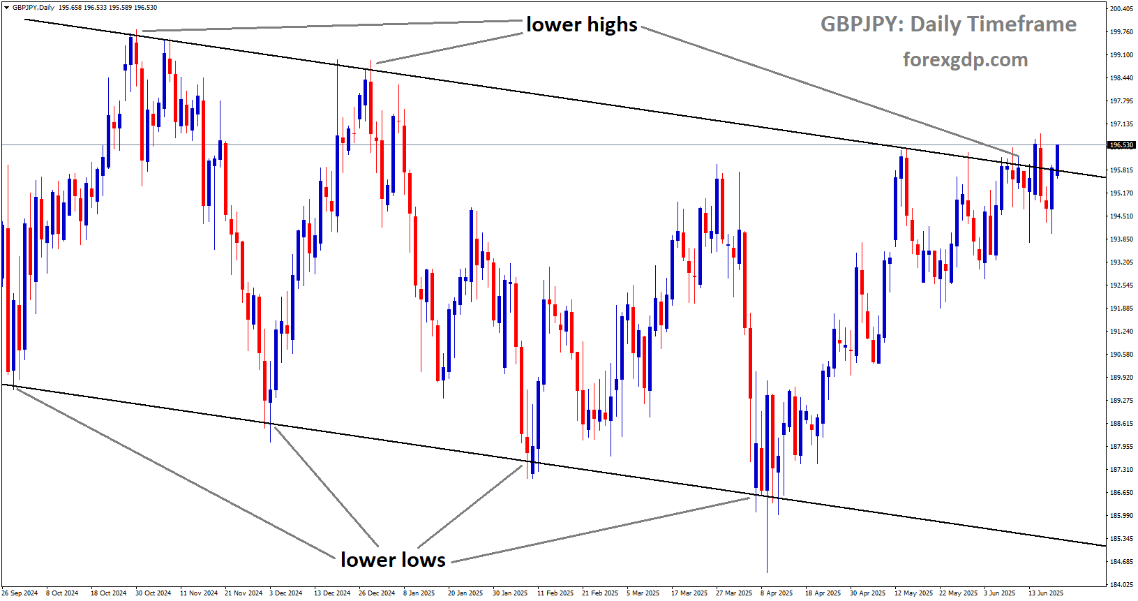 GBPJPY is moving in a downtrend channel, and the market has reached the lower high area of the channel.
