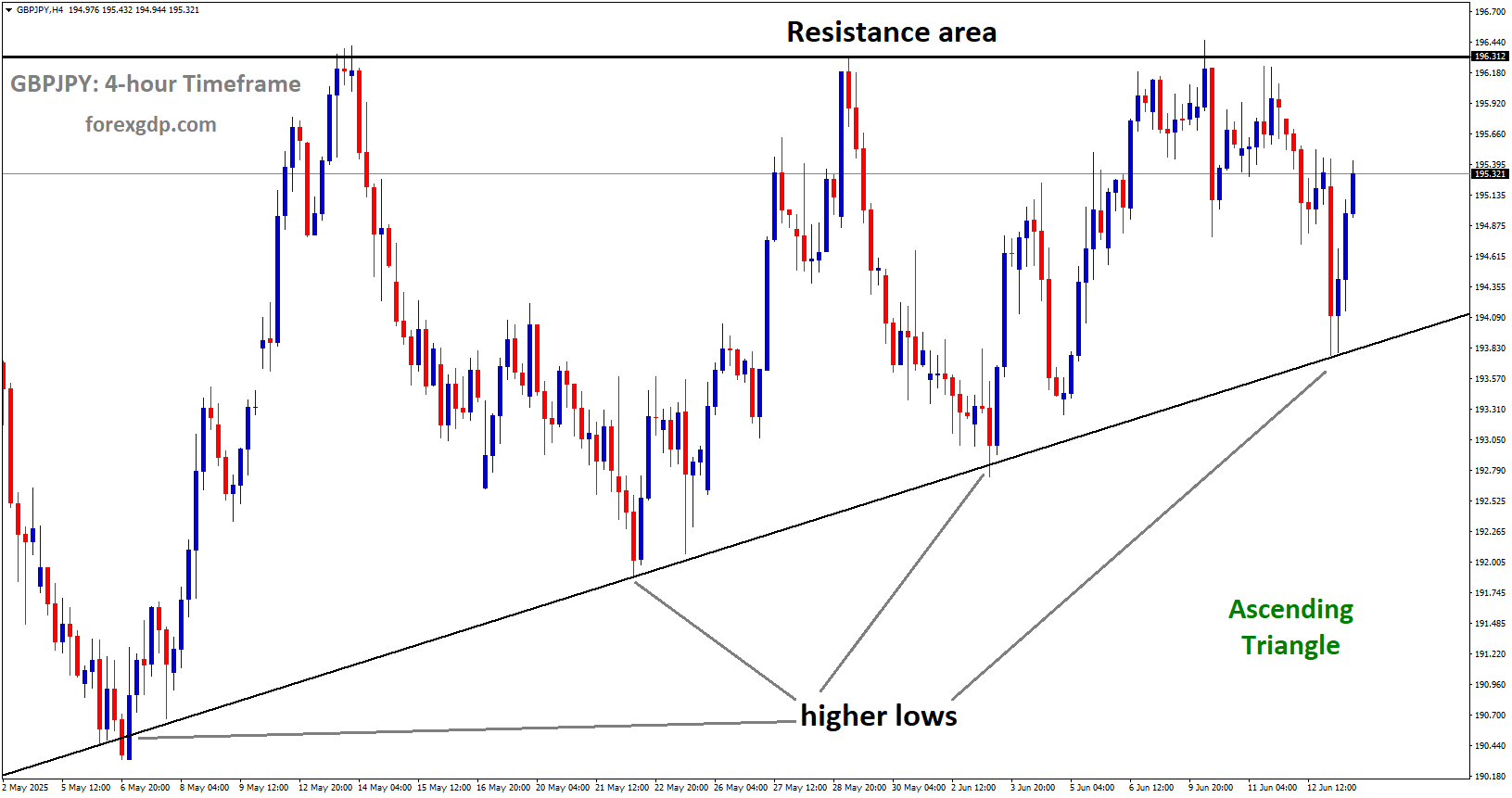GBPJPY is moving in an Ascending Triangle, and the market has rebounded from the higher low area of the channel