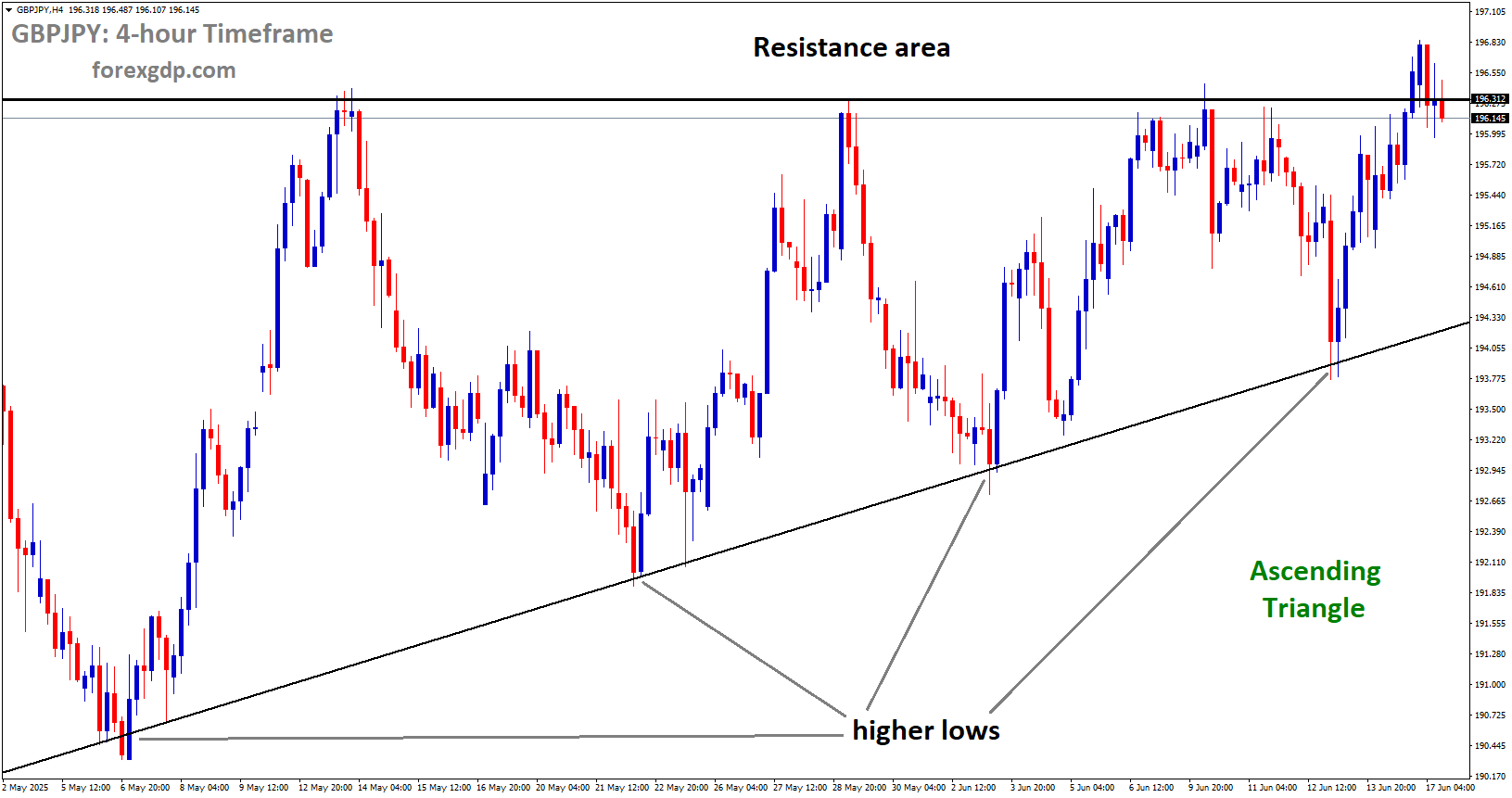 GBPJPY is moving in an Ascending Triangle pattern, and the market has reached the resistance area of the pattern