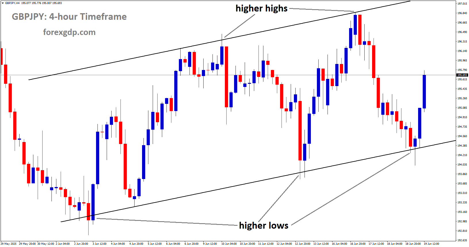 GBPJPY is moving in an Ascending channel, and the market has reached the higher low area of the channel