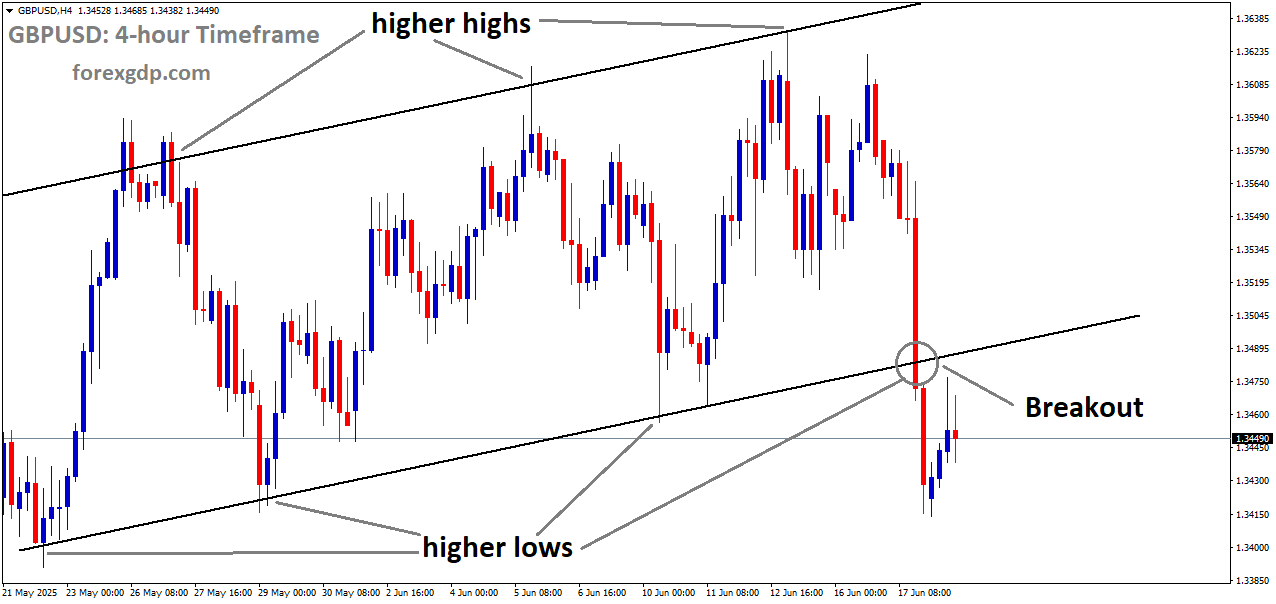 GBPUSD has broken the Ascending channel on the downside