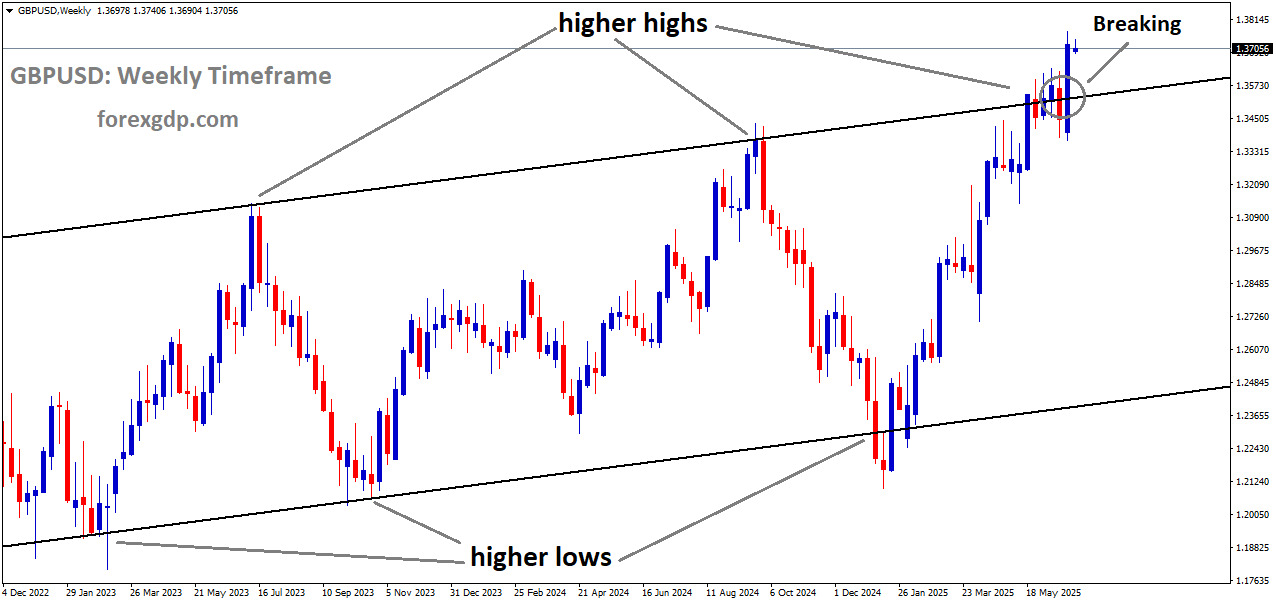 GBPUSD is breaking the higher high area of the uptrend channel