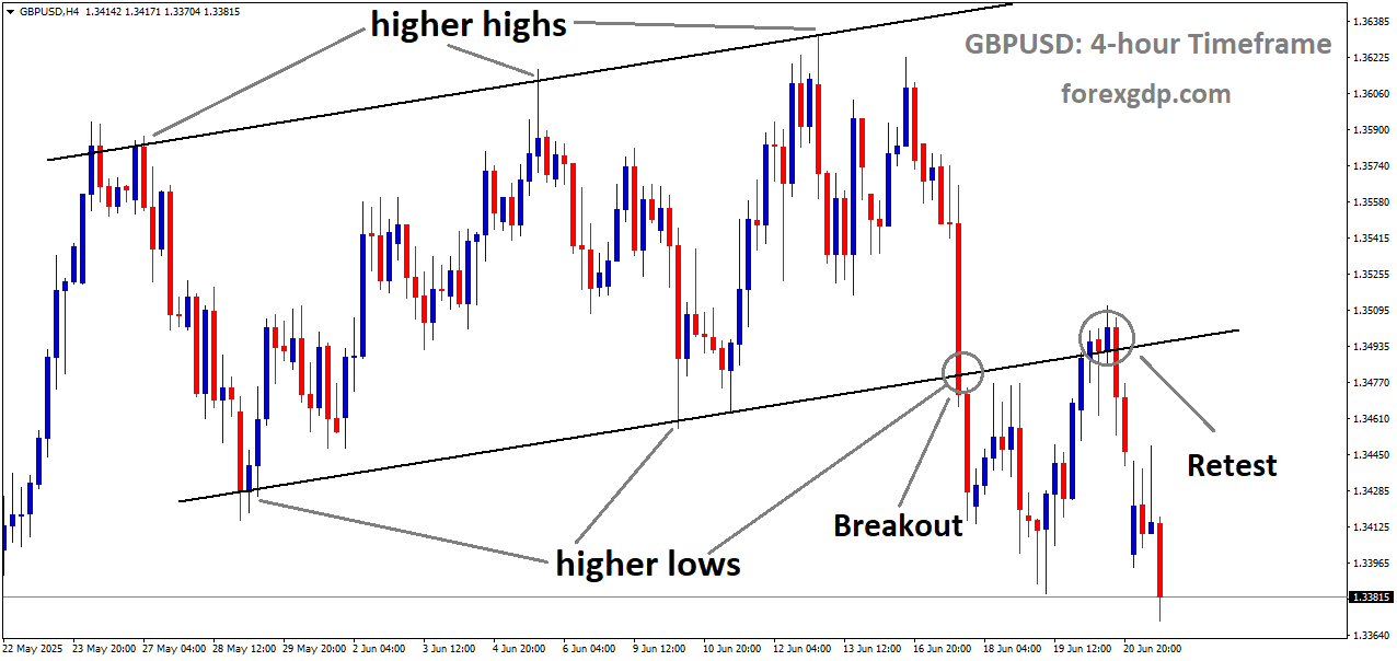 GBPUSD is falling from the retest area broken uptrend channel
