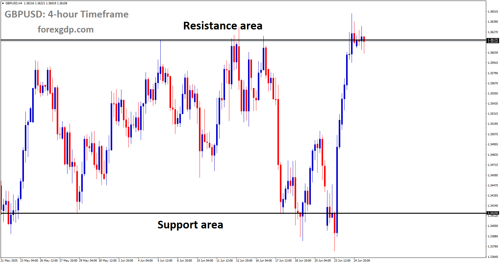 GBPUSD is moving in a box pattern, and the market has reached the resistance area of the pattern