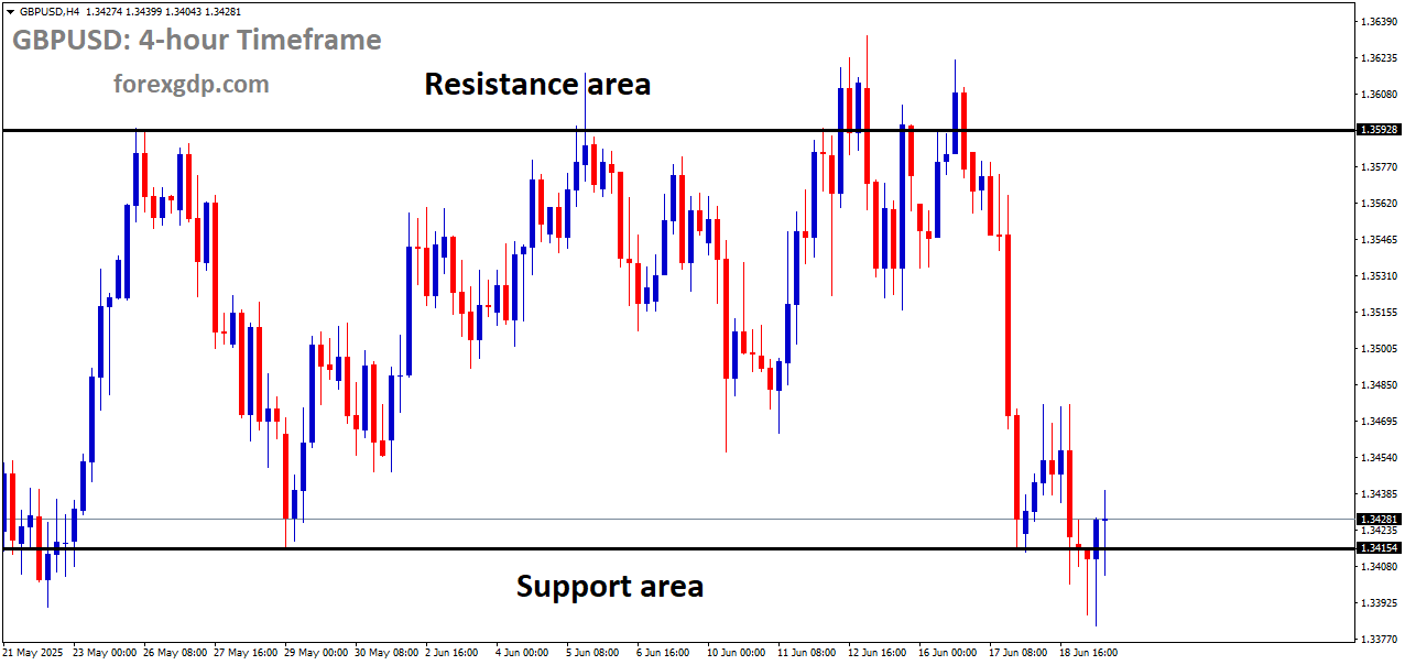 GBPUSD is moving in a box pattern, and the market has reached the support area of the pattern