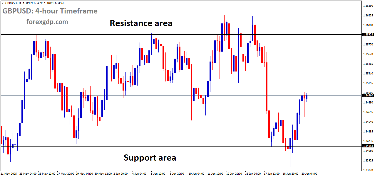 GBPUSD is moving in a box pattern, and the market has rebounded from the support area of the pattern