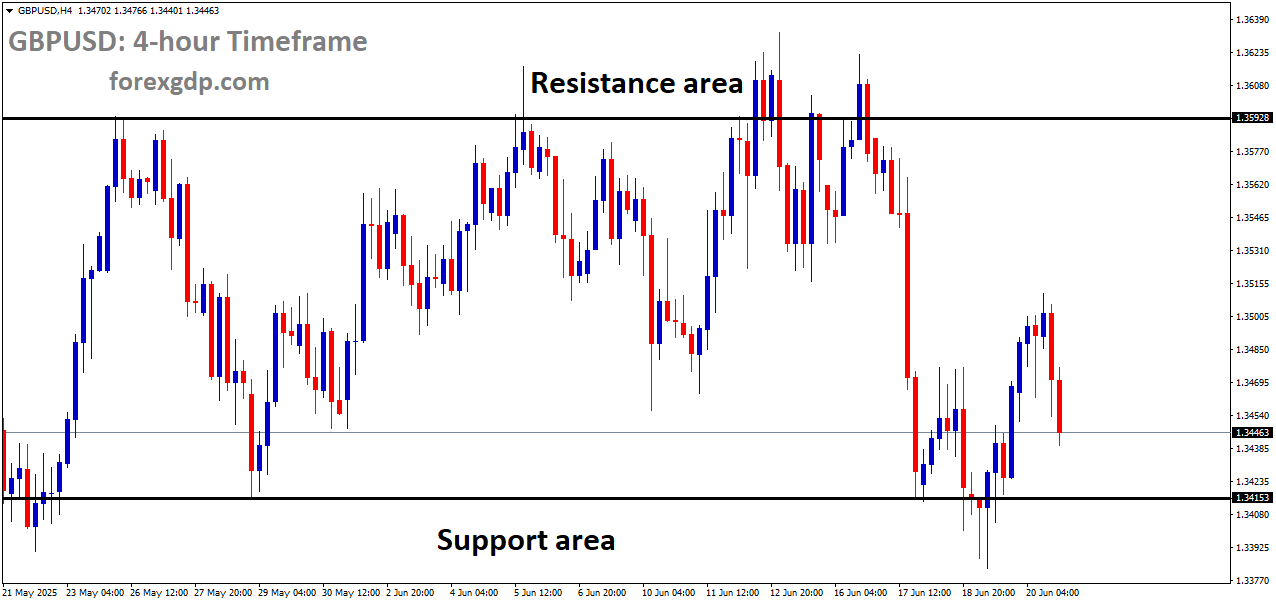 GBPUSD is moving in a box pattern