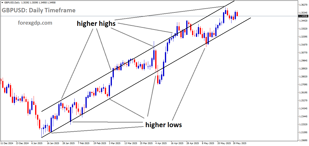 GBPUSD is moving in a descending channel, and the market has fallen from the higher high area of the channel
