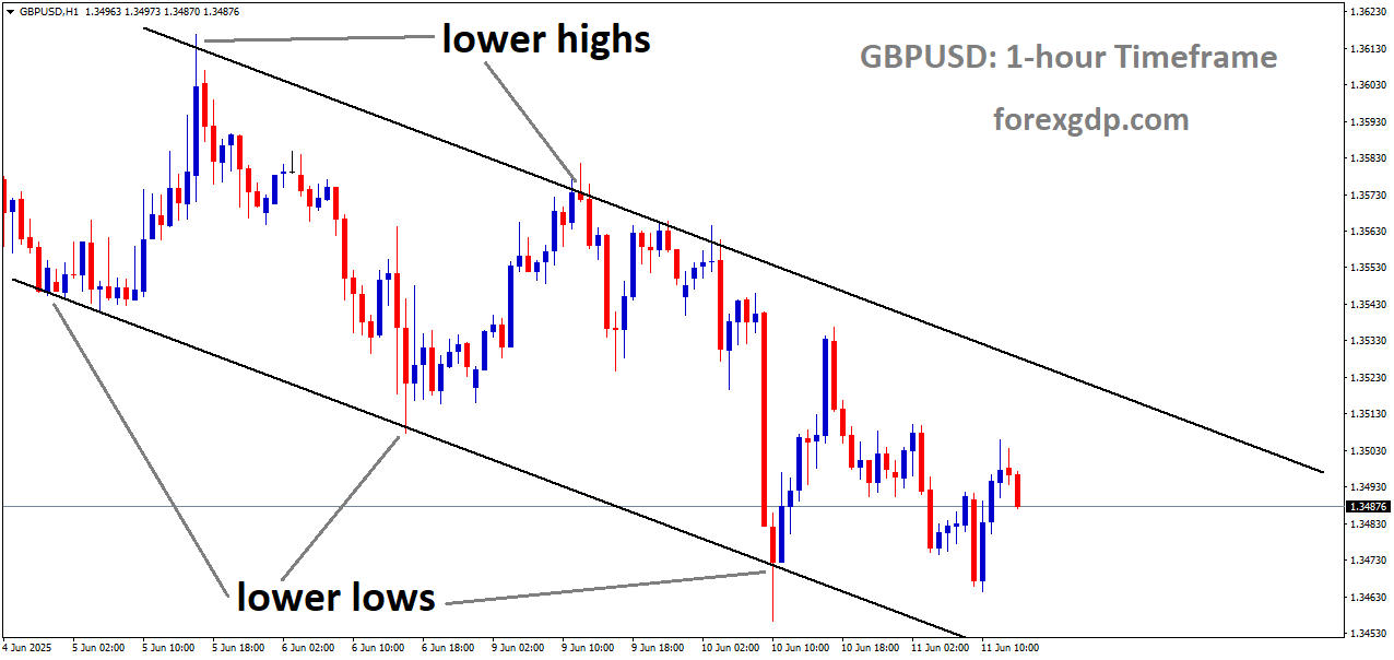 GBPUSD is moving in a descending channel