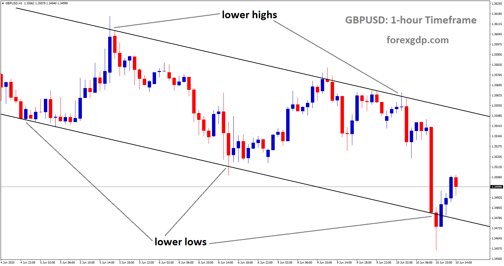 GBPUSD is moving in a downtrend channel, and the market has rebounded from the lower low area of the channel