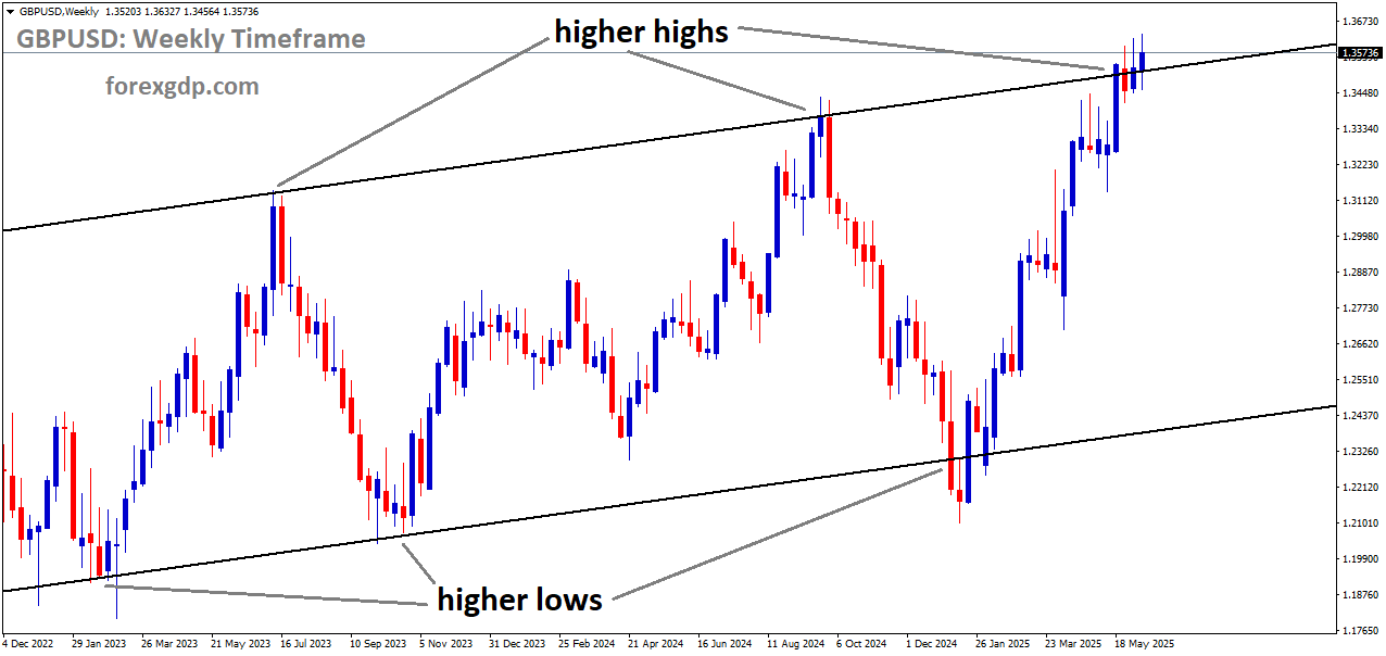 GBPUSD is moving in an Ascending channel, and the market has reached a higher high area of the channel