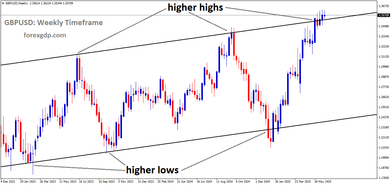 GBPUSD is moving in an Ascending channel, and the market has reached a higher high area of the channel