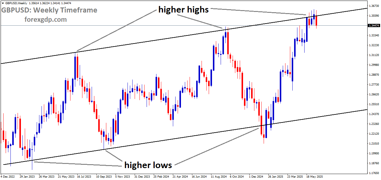 GBPUSD is moving in an Ascending channel, and the market has reached a higher high area of the channel