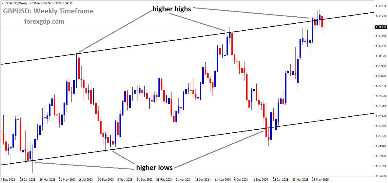 GBPUSD is moving in an Ascending channel, and the market has reached a higher high area of the channel