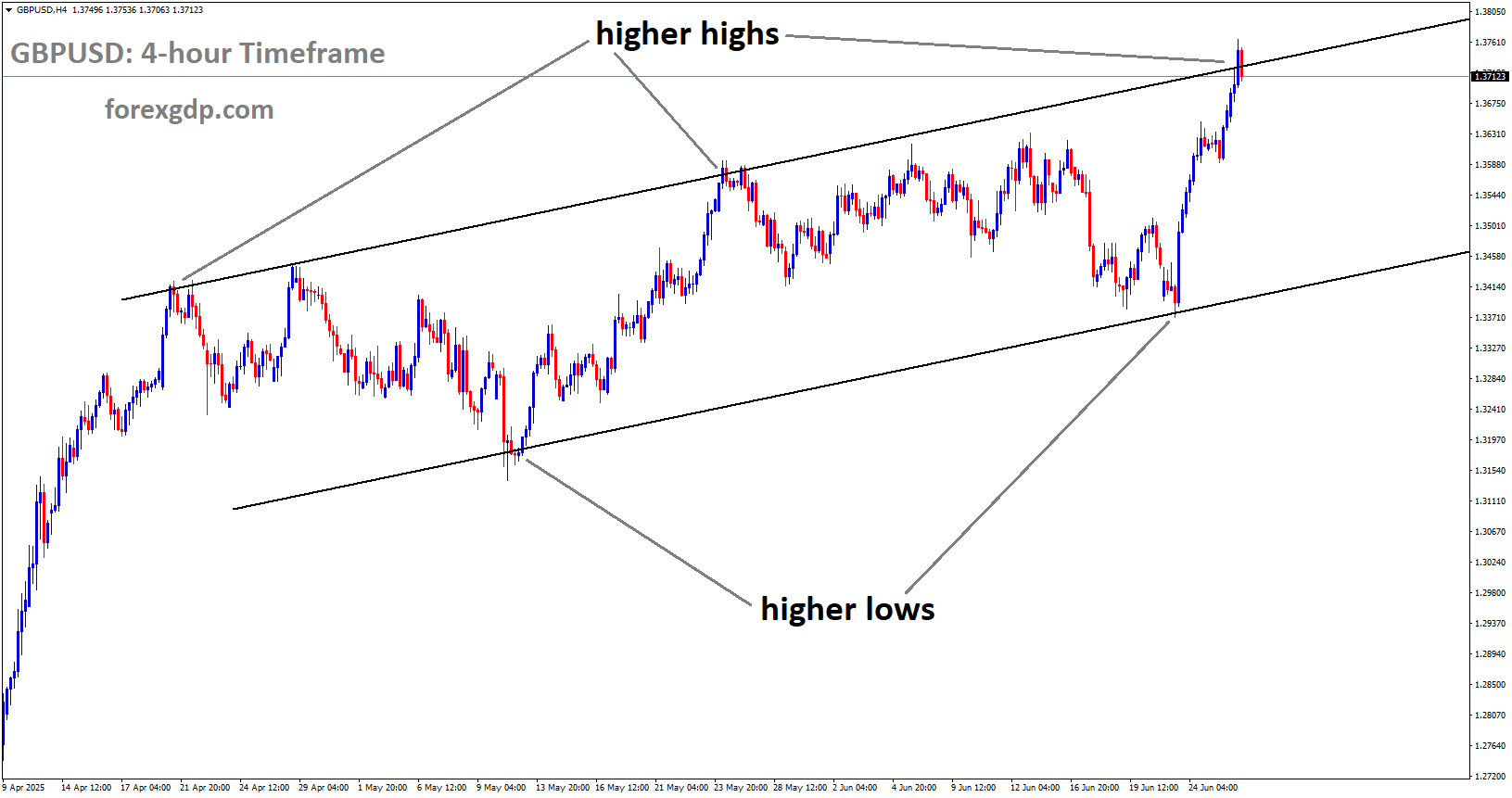 GBPUSD is moving in an Ascending channel, and the market has reached a higher high area of the channel