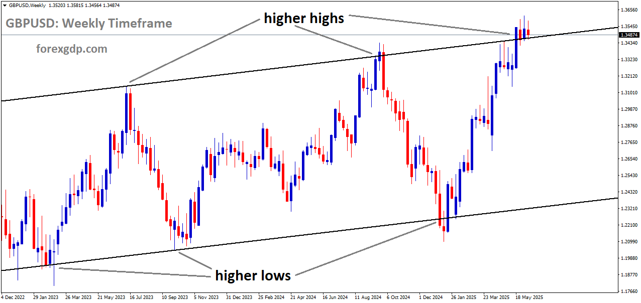 GBPUSD is moving in an Ascending channel, and the market has reached a higher high area of the channel