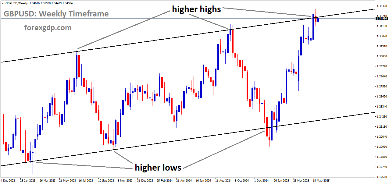 GBPUSD is moving in an Ascending channel, and the market has reached the higher high area of the channel