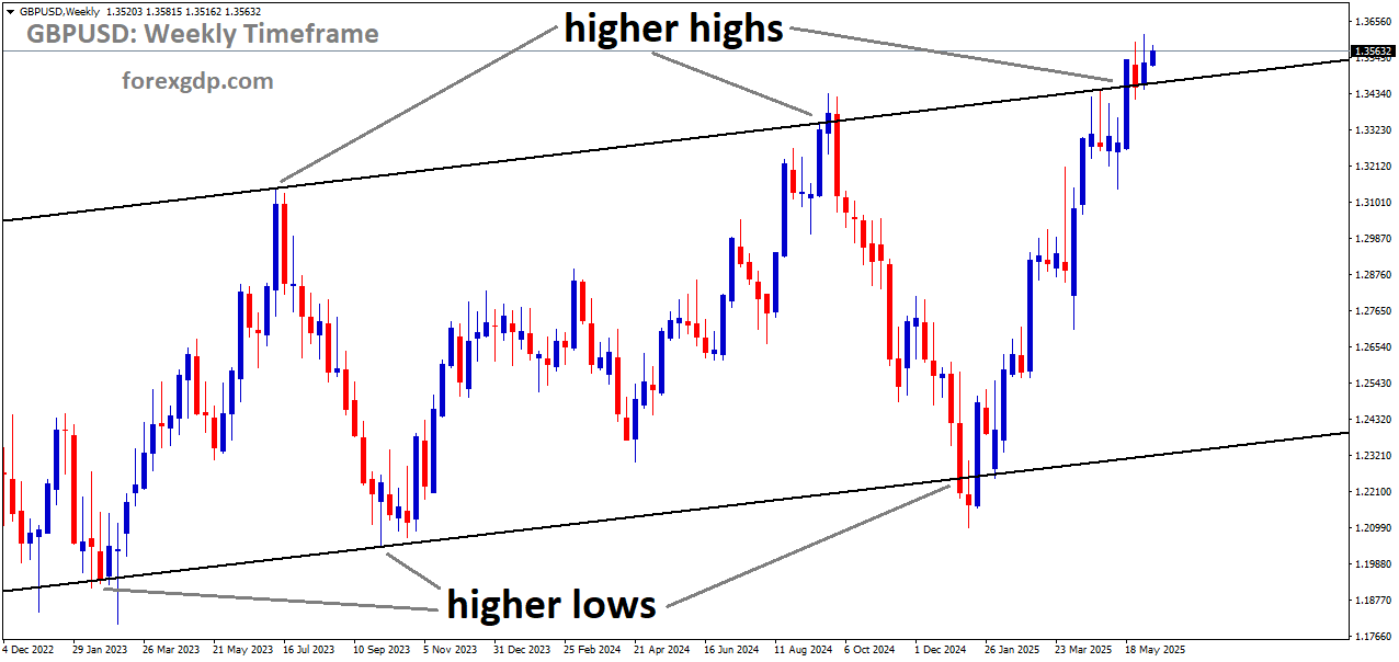 GBPUSD is moving in an Ascending channel, and the market has reached the higher high area of the channel