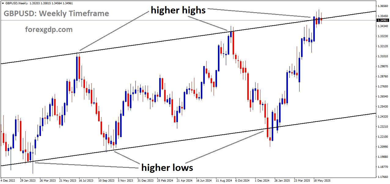 GBPUSD is moving in an Ascending channel, and the market has reached the higher high area of the channel